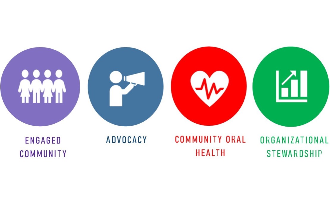 Mission: To support dental professionals throughout their careers and improve the oral health of our community.   Vision: To be the voice of dentistry and advocate for the oral health of the community.  Core Values: Inclusion, Integrity, Influence, Professionalism, Service