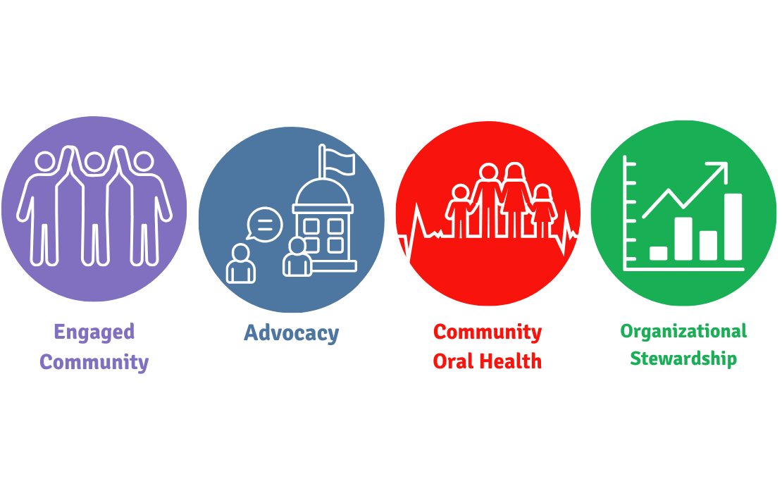 Mission: To support dental professionals throughout their careers and improve the oral health of our community. Vision: To be the voice of dentistry and advocate for the oral health of the community. Core Values: Inclusion, Integrity, Influence, Professionalism, Service